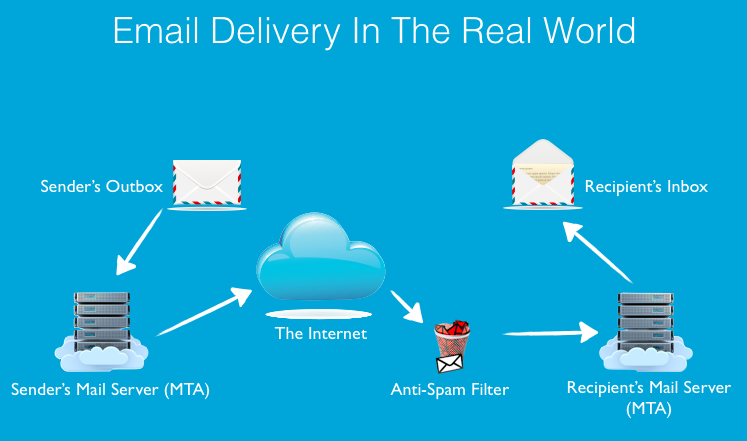 Email delivery process